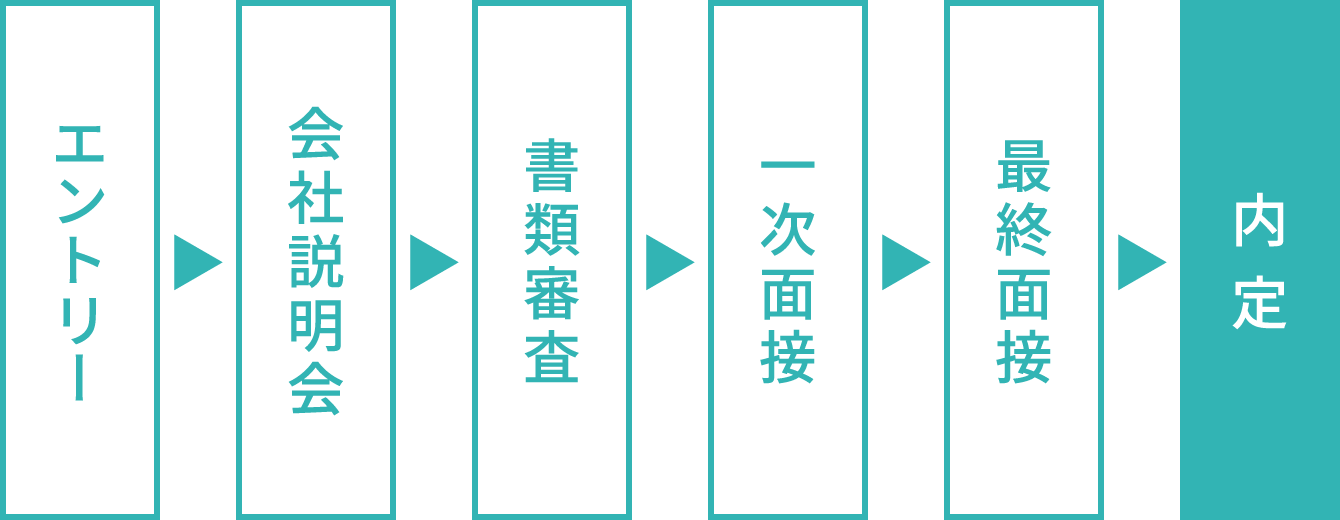 エントリー、会社説明会、書類審査、一次面接、最終面接、内定