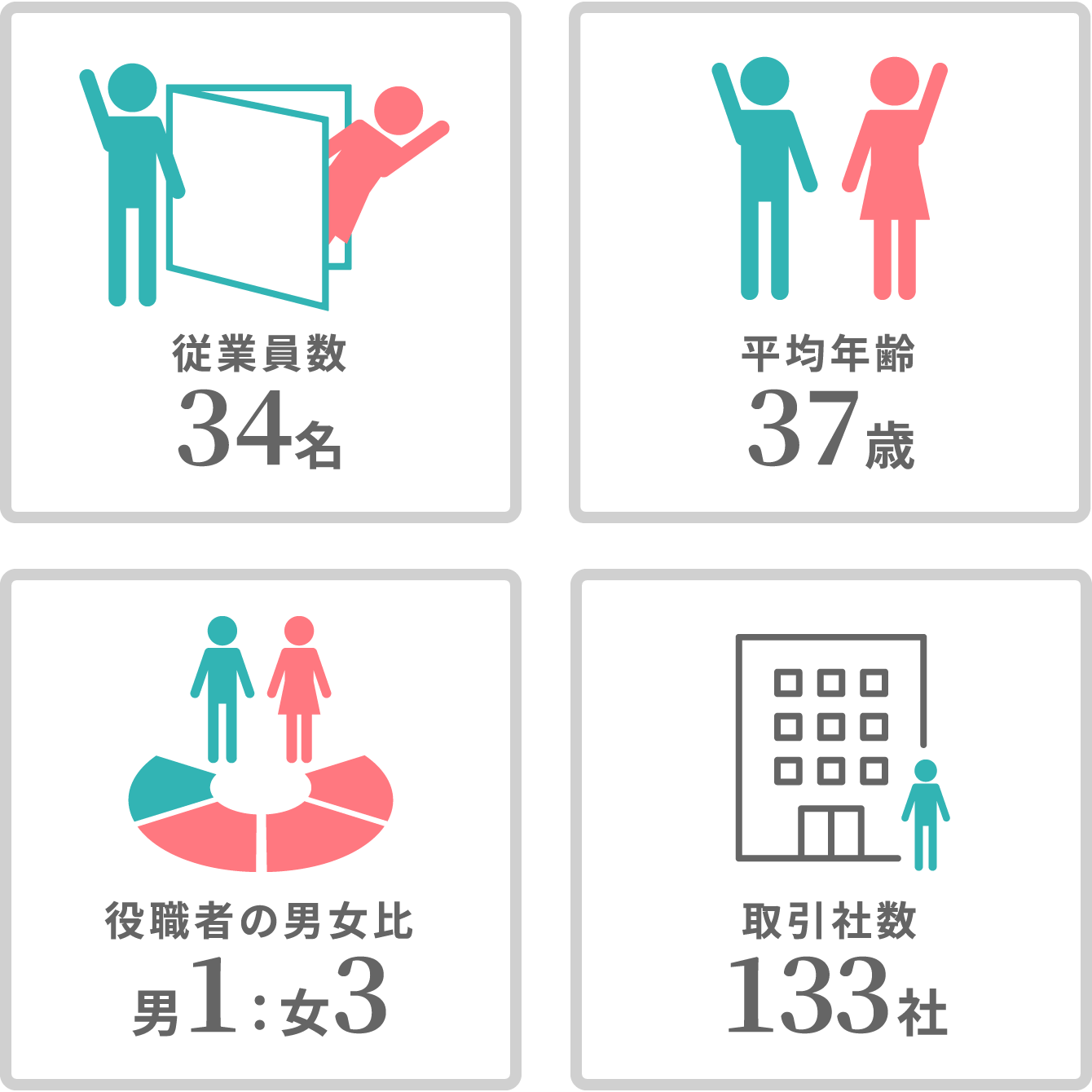従業員数 34名、平均年齢 37歳、役職者の男女比 男1 対 女3、取引社数 133社
